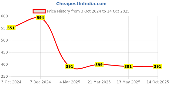 tatacliq.com Clovia Beige Cotton Beginner's Bra clovia Price History Graph from 3 Oct 2024 to 14 Oct 2025