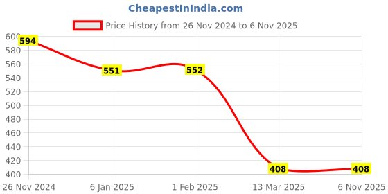 tatacliq.com Clovia Beige Cotton Beginner's Bra clovia Price History Graph from 26 Nov 2024 to 6 Nov 2025