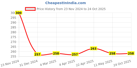 tatacliq.com Clovia Beige Cotton Bikini Panty clovia Price History Graph from 23 Nov 2024 to 23 Oct 2025