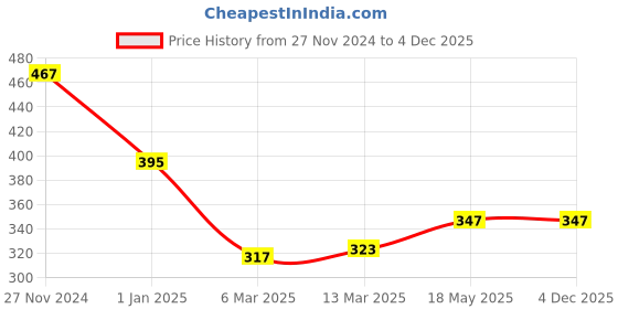 tatacliq.com Clovia Beige Cotton Everyday Bra clovia Price History Graph from 27 Nov 2024 to 4 Dec 2025