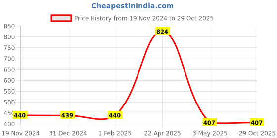 tatacliq.com Clovia Beige Cotton Everyday Bra clovia Price History Graph from 19 Nov 2024 to 28 Oct 2025