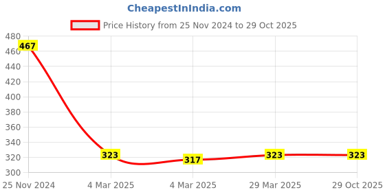 tatacliq.com Clovia Beige Cotton Everyday Bra clovia Price History Graph from 25 Nov 2024 to 28 Oct 2025