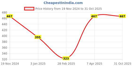 tatacliq.com Clovia Beige Cotton Everyday Bra clovia Price History Graph from 19 Nov 2024 to 31 Oct 2025