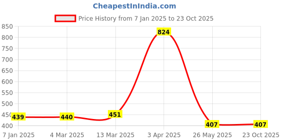 tatacliq.com Clovia Beige Cotton Everyday Bra clovia Price History Graph from 7 Jan 2025 to 23 Oct 2025