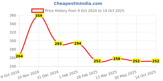tatacliq.com Clovia Beige Cotton Full Coverage Bra clovia Price History Graph from 9 Oct 2024 to 13 Oct 2025