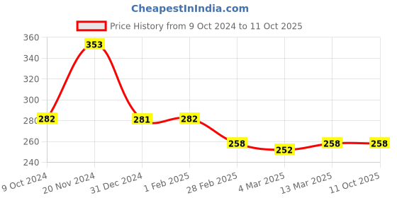 tatacliq.com Clovia Beige Cotton Full Coverage Bra clovia Price History Graph from 9 Oct 2024 to 11 Oct 2025