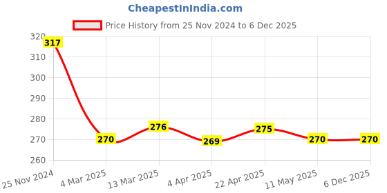 tatacliq.com Clovia Beige Cotton Full Coverage Bra clovia Price History Graph from 25 Nov 2024 to 5 Dec 2025
