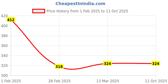 tatacliq.com Clovia Beige Cotton Full Coverage Bra clovia Price History Graph from 1 Feb 2025 to 10 Oct 2025