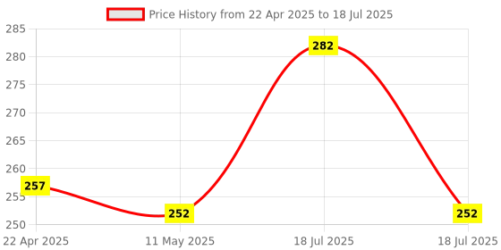 tatacliq.com Clovia Beige Cotton Full Coverage Bra clovia Price History Graph from 22 Apr 2025 to 18 Jul 2025