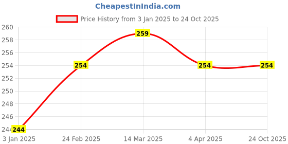 tatacliq.com Clovia Beige Cotton Full Coverage Non-Wired Plunge Bra clovia Price History Graph from 3 Jan 2025 to 22 Oct 2025