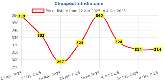 tatacliq.com Clovia Beige Cotton Regular Fit Bra clovia Price History Graph from 22 Apr 2025 to 4 Oct 2025