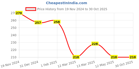 tatacliq.com Clovia Beige Cotton Regular Fit Floral Panties clovia Price History Graph from 19 Nov 2024 to 30 Oct 2025