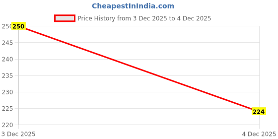 tatacliq.com Clovia Beige Cotton Regular Fit Printed Panties clovia Price History Graph from 3 Dec 2025 to 4 Dec 2025