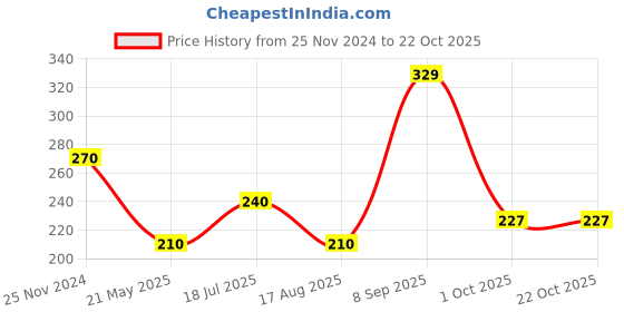 tatacliq.com Clovia Beige Cotton Regular Fit Solid Panties clovia Price History Graph from 25 Nov 2024 to 22 Oct 2025