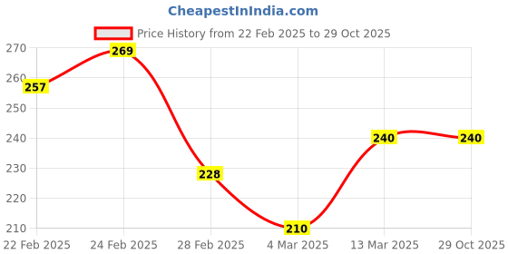 tatacliq.com Clovia Beige Cotton Regular fit Solid Panties clovia Price History Graph from 22 Feb 2025 to 28 Oct 2025