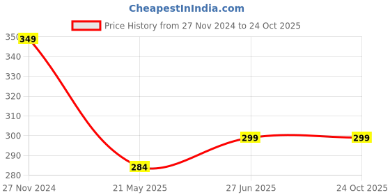 tatacliq.com Clovia Beige Cotton Shapewear clovia Price History Graph from 27 Nov 2024 to 22 Oct 2025