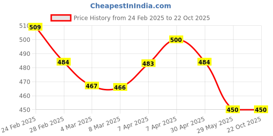 tatacliq.com Clovia Beige Cotton Solid Non-Padded Full Cup Wire Free T-Shirt Bra clovia Price History Graph from 24 Feb 2025 to 21 Oct 2025
