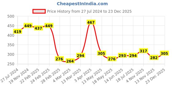 tatacliq.com Clovia Beige Cotton T-Shirt Bra clovia Price History Graph from 27 Jul 2024 to 23 Dec 2025