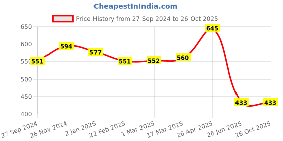 tatacliq.com Clovia Beige Cotton T-Shirt Bra clovia Price History Graph from 27 Sep 2024 to 26 Oct 2025