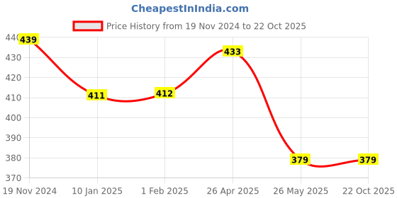tatacliq.com Clovia Beige Cotton T-Shirt Bra clovia Price History Graph from 19 Nov 2024 to 22 Oct 2025