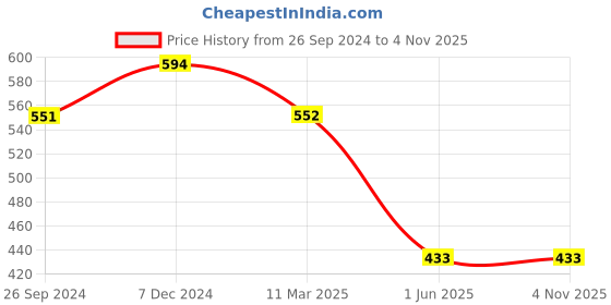 tatacliq.com Clovia Beige Cotton T-Shirt Bra clovia Price History Graph from 26 Sep 2024 to 2 Nov 2025