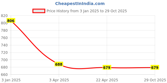 tatacliq.com Clovia Beige Cotton T-Shirt Bra clovia Price History Graph from 3 Jan 2025 to 29 Oct 2025