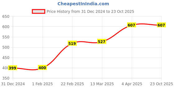 tatacliq.com Clovia Beige Cotton T-Shirt Bra clovia Price History Graph from 31 Dec 2024 to 22 Oct 2025