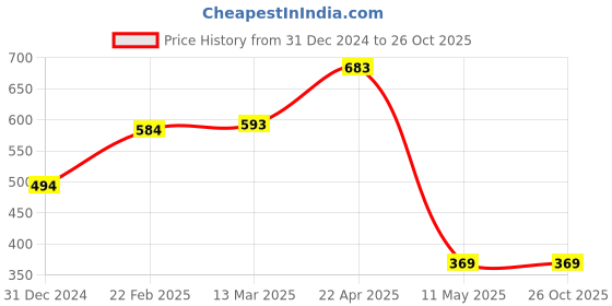 tatacliq.com Clovia Beige Cotton T-Shirt Bra clovia Price History Graph from 31 Dec 2024 to 26 Oct 2025