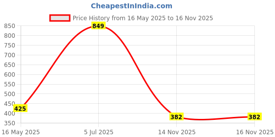 tatacliq.com Clovia Beige Cotton T-Shirt Bra clovia Price History Graph from 16 May 2025 to 16 Nov 2025