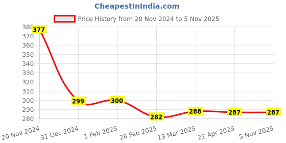 tatacliq.com Clovia Beige Floral Print Full Coverage Bra clovia Price History Graph from 20 Nov 2024 to 3 Nov 2025