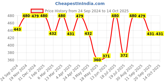 tatacliq.com Clovia Beige Full Coverage Bra clovia Price History Graph from 24 Sep 2024 to 14 Oct 2025