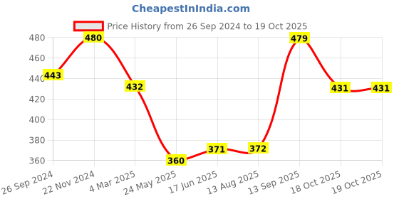 tatacliq.com Clovia Beige Full Coverage Bra clovia Price History Graph from 26 Sep 2024 to 18 Oct 2025