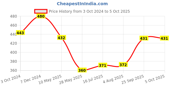tatacliq.com Clovia Beige Full Coverage Bra clovia Price History Graph from 3 Oct 2024 to 4 Oct 2025