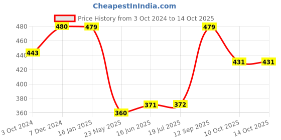 tatacliq.com Clovia Beige Full Coverage Bra clovia Price History Graph from 3 Oct 2024 to 13 Oct 2025