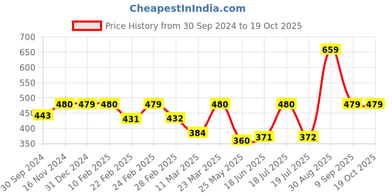 tatacliq.com Clovia Beige Full Coverage Bra clovia Price History Graph from 30 Sep 2024 to 17 Oct 2025