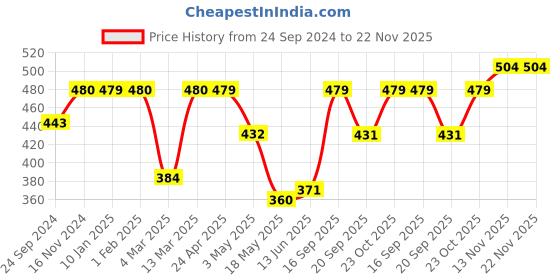 tatacliq.com Clovia Beige Full Coverage Bra clovia Price History Graph from 24 Sep 2024 to 21 Nov 2025
