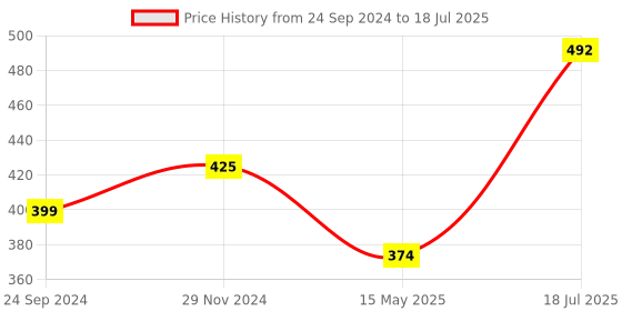 tatacliq.com Clovia Beige Full Coverage Bra clovia Price History Graph from 24 Sep 2024 to 18 Jul 2025