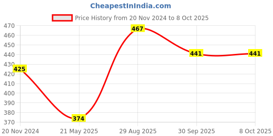 tatacliq.com Clovia Beige Full Coverage Bra clovia Price History Graph from 20 Nov 2024 to 8 Oct 2025