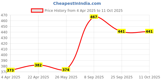 tatacliq.com Clovia Beige Full Coverage Bra clovia Price History Graph from 4 Apr 2025 to 11 Oct 2025
