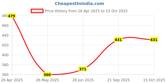 tatacliq.com Clovia Beige Full Coverage Bra clovia Price History Graph from 26 Apr 2025 to 14 Oct 2025