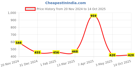 tatacliq.com Clovia Beige Full Coverage Maternity Bra clovia Price History Graph from 20 Nov 2024 to 14 Oct 2025