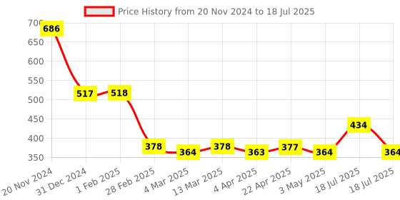tatacliq.com Clovia Beige Full Coverage Non-Padded Full Coverage Bra clovia Price History Graph from 20 Nov 2024 to 18 Jul 2025