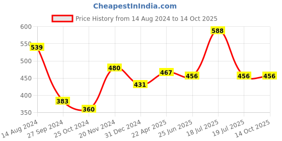 tatacliq.com Clovia Beige Full Coverage Non-Padded T-Shirt Bra clovia Price History Graph from 14 Aug 2024 to 14 Oct 2025