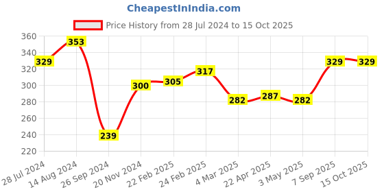 tatacliq.com Clovia Beige Full Coverage Non-Padded T-Shirt Bra clovia Price History Graph from 28 Jul 2024 to 15 Oct 2025