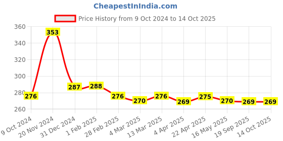 tatacliq.com Clovia Beige Full Coverage Non-Padded T-Shirt Bra clovia Price History Graph from 9 Oct 2024 to 13 Oct 2025