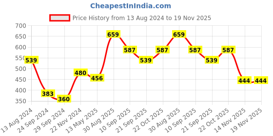 tatacliq.com Clovia Beige Full Coverage Non-Padded T-Shirt Bra clovia Price History Graph from 13 Aug 2024 to 19 Nov 2025