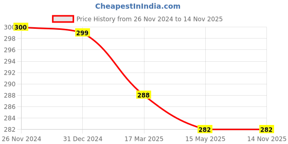 tatacliq.com Clovia Beige Full Coverage Non-Padded T-Shirt Bra clovia Price History Graph from 26 Nov 2024 to 14 Nov 2025