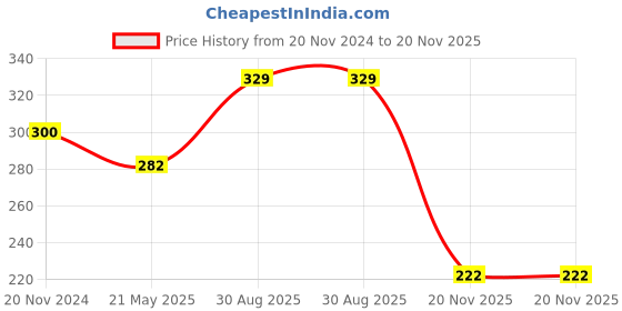tatacliq.com Clovia Beige Full Coverage Non-Padded T-Shirt Bra clovia Price History Graph from 20 Nov 2024 to 20 Nov 2025