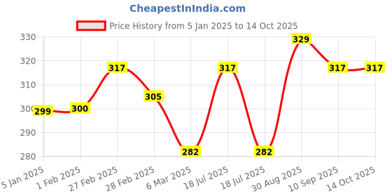 tatacliq.com Clovia Beige Full Coverage Non-Padded T-Shirt Bra clovia Price History Graph from 5 Jan 2025 to 13 Oct 2025