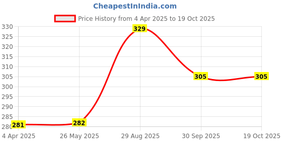 tatacliq.com Clovia Beige Full Coverage Non-Padded T-Shirt Bra clovia Price History Graph from 4 Apr 2025 to 17 Oct 2025